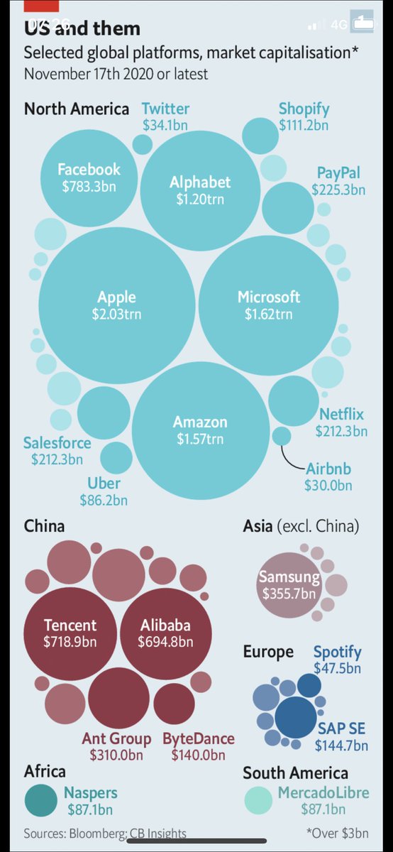 La domination américaine de la planète technologique est spectaculairement illustrée par ce graphique de @TheEconomist. L’Europe paye un réveil tardif, des visions trop longtemps nationales, et un complexe d’infériorité. Le monde peut-il encore échapper à la bipolarité Chine-US ?