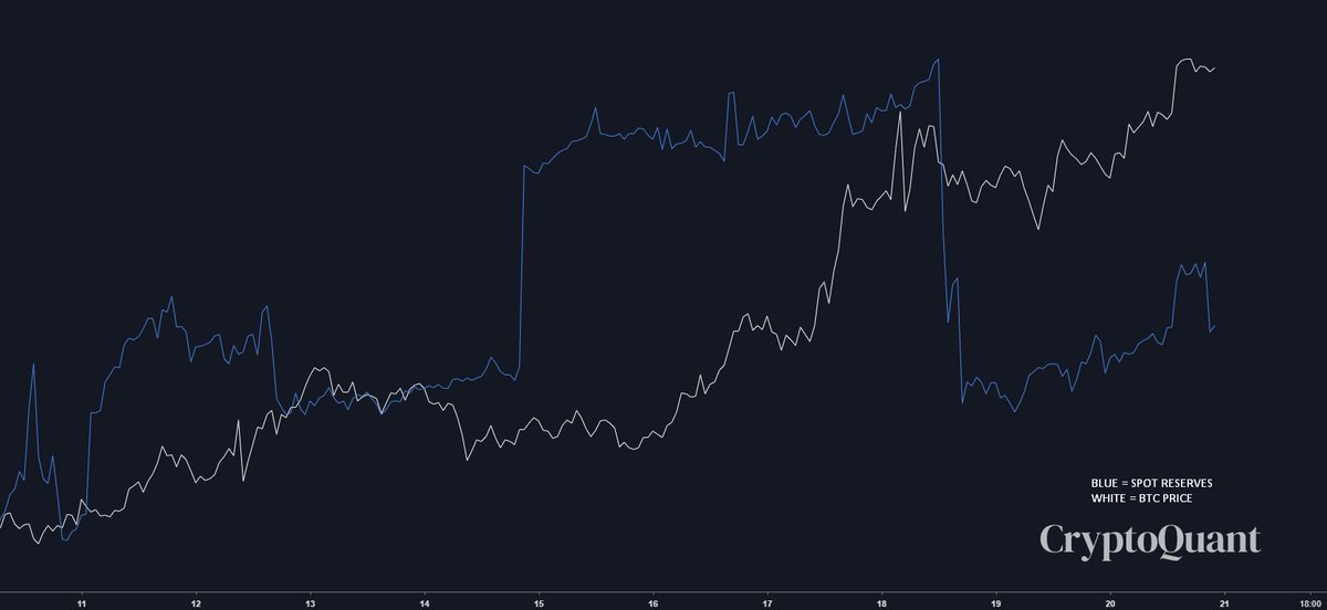 theopencoin's tweet photo. Everytime spot exchanges add to their $BTC reserves it gets depleted almost immediately. 

Don't you get it?
There's literally not enough supply Face with tears of joy https://t.co/2L44dDzl2K