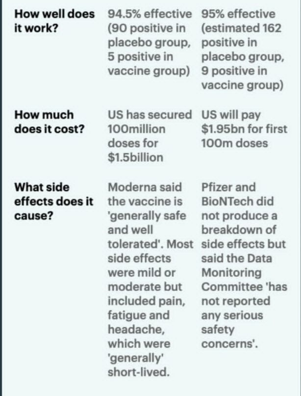 GSTIncorporated's tweet photo. Right now there are 2 COVID-19 vaccines from major pharmaceuticals, do you know all the differences between them? 

#GSTI #BioDefense #COCOSafer #Colorado #Company #KillCovid #SaveOurSelves #BackToNormal #ForcedNormal #covid #biden #bitcoin https://t.co/L18NWJC2qM