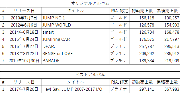 Shogo Hey Say Jumpアルバム 累計売上 Fab Music Speaks が前作越えしますように プラチナ認定 25万枚以上出荷 5th 7th 1stベスト ゴールド認定 10万枚以上出荷 1st 4th Heysayjump Fab Musicspeaks T Co D6qm3lr87h