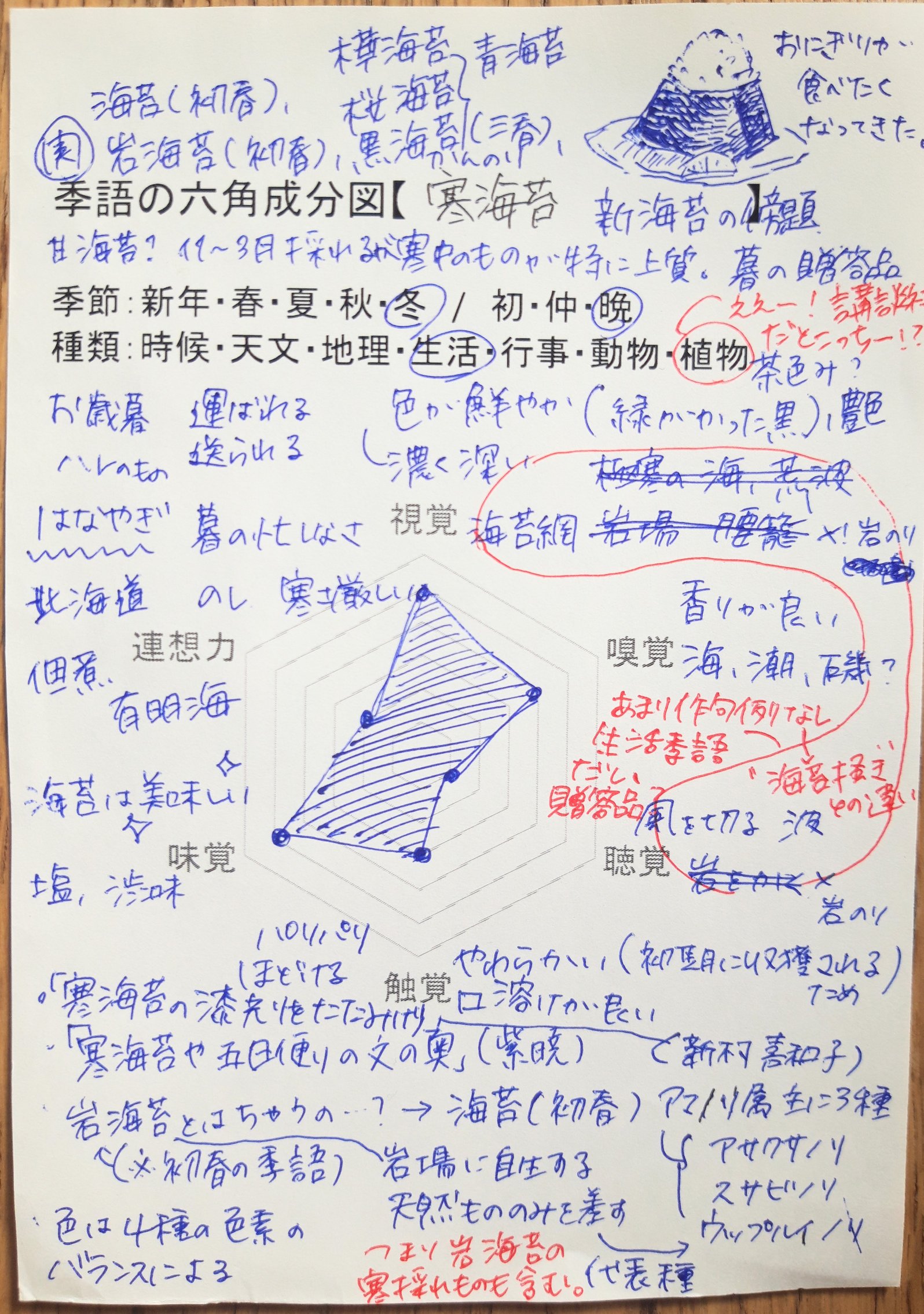 季語六角成分図 Twitter