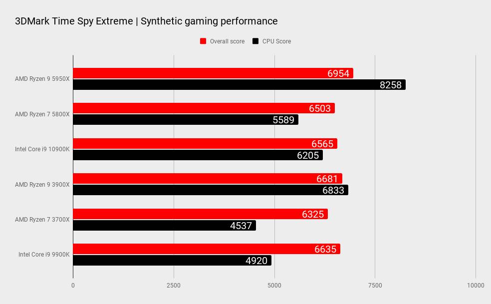 AbhiTalkTech's tweet photo. Looks like the reign of #intel #core is over with the newly launched #amd 9 5950X , checkout the benchmark scores
Source: @pcgamer
#abhitalktech #technology #tech #processor #inteli99900K #amd95950X #unboxtherapy #benchmark #intelvsamd #computer #pcbuild #gaming #game #cpu https://t.co/Dv7D8mhHth