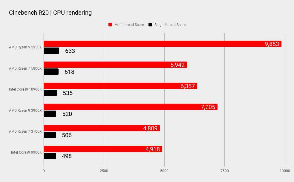 AbhiTalkTech's tweet photo. Looks like the reign of #intel #core is over with the newly launched #amd 9 5950X , checkout the benchmark scores
Source: @pcgamer
#abhitalktech #technology #tech #processor #inteli99900K #amd95950X #unboxtherapy #benchmark #intelvsamd #computer #pcbuild #gaming #game #cpu https://t.co/Dv7D8mhHth