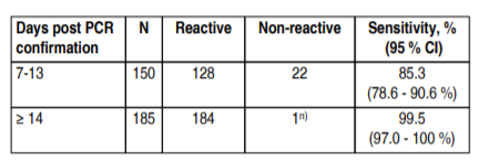 The test under consideration is the Elecsys total antibody test. These are the test characteristics  https://www.fda.gov/media/137605/download The MD under consideration has to make a judgement call about the pretest probability *after* 4 negative PCRs.