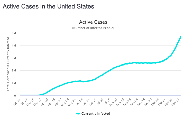 The US now has nearly 4.7 million active cases, and rising.