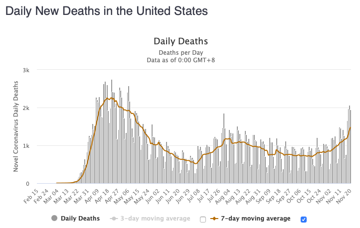 The US reported +1,951 new coronavirus deaths, bringing the total to 260,283. The 7-day moving average continued rising to 1,474 per day, its highest level since May 18th.
