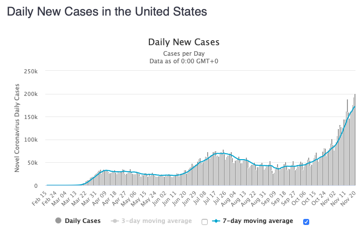 The US had +201,083 new confirmed cases of COVID-19 today, a new record, bringing the total to over 12.2 million. The 7-day moving average continued rising to over 171,000 per day.