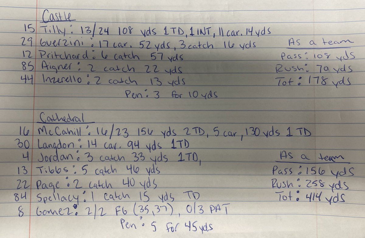 MakeItHoehn19's tweet photo. 5A Semi-State Championship

Final: @Castle_Football 7, @CathedralFBall 32

The Fighting Irish will take on Zionsville for a 5A State Title next weekend.

Stats⬇️⬇️⬇️ https://t.co/bMn7z8dkGq