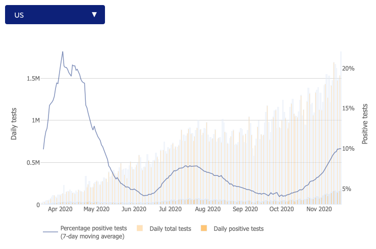 The positive test rate, nationally, remained at 10.0% today.