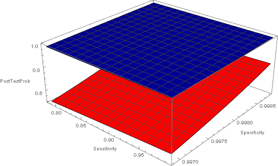 So using a sensitivity of 92.4% and a specificity of 99.8% , our post-test probability should range between:0.65 - 0.99 !!!A sensitivity analysis that uses different ranges for the test characteristics is shown below (red - blue = pretest of 0.14 & 0.004 respectively)