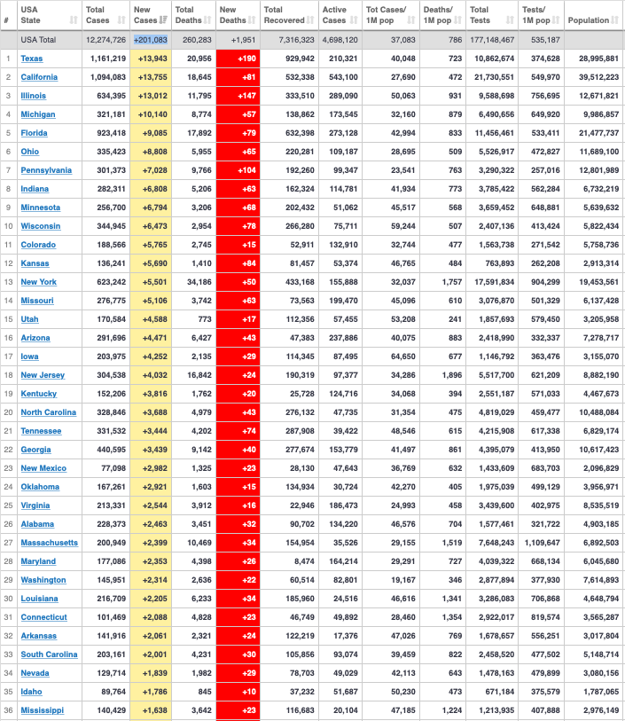 42 US states had over 1,000 new cases today, of which 14 states had over 5,000. Texas, California, and Illinois each had over 13,000 new cases today, followed by Michigan with over 10,000.