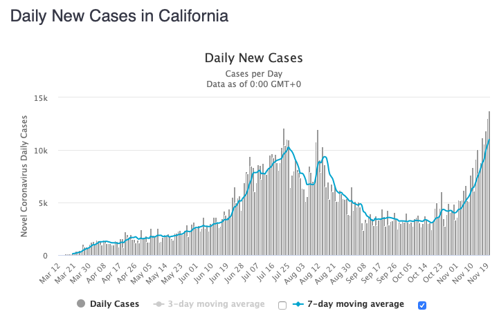 California had a record number of new cases today for the 2nd day in a row. Its 7-day moving average has now surpassed its previous peak in late July.