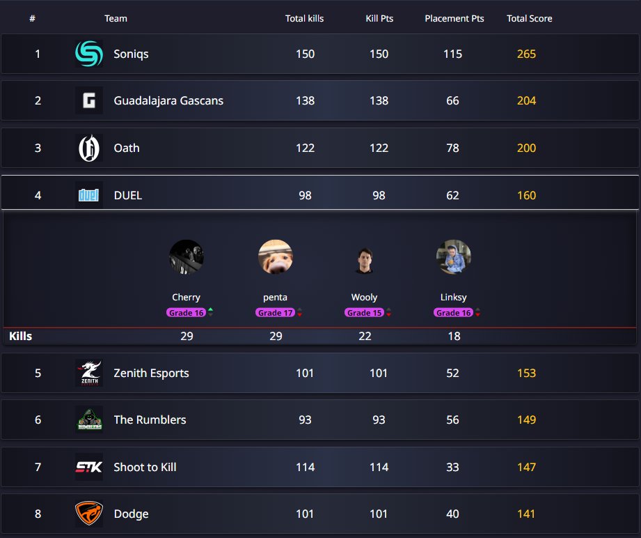 penta (@pental0l) on Twitter photo Closed out PCS3 in 4th. We learned so much as individuals and as a team. I had an absolute blast playing with my best friends throughout this tournament. Eyes forward for <a href="/DreamHackPUBG/">DreamHack PUBG</a> Thank you for all the support, see everyone then ❤️ Closed out PCS3 in 4th. We learned so much as individuals and as a team. I had an absolute blast playing with my best friends throughout this tournament. Eyes forward for <a href="/DreamHackPUBG/">DreamHack PUBG</a> Thank you for all the support, see everyone then ❤️