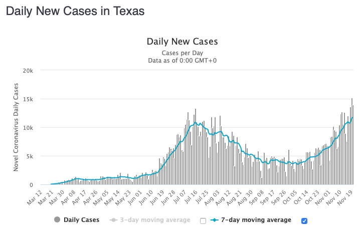 Texas is now averaging over 11,700 new cases per day, surpassing its previous peak this summer.