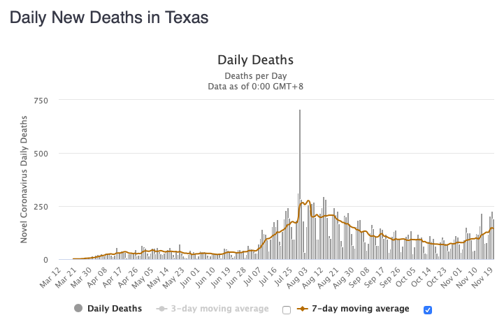 Texas is now averaging 144 COVID-19 deaths per day.