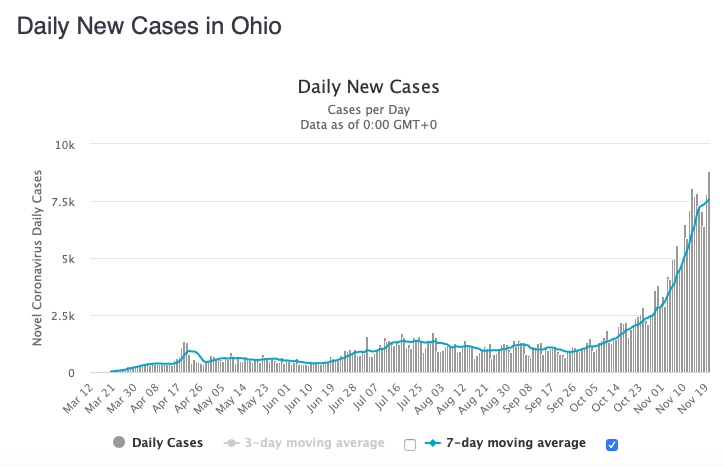 Ohio had a record number of new cases today.