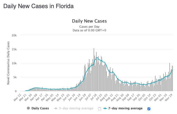 Florida is now back to over 7,500 new cases per day.