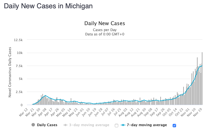 Michigan had a record number of new cases today.