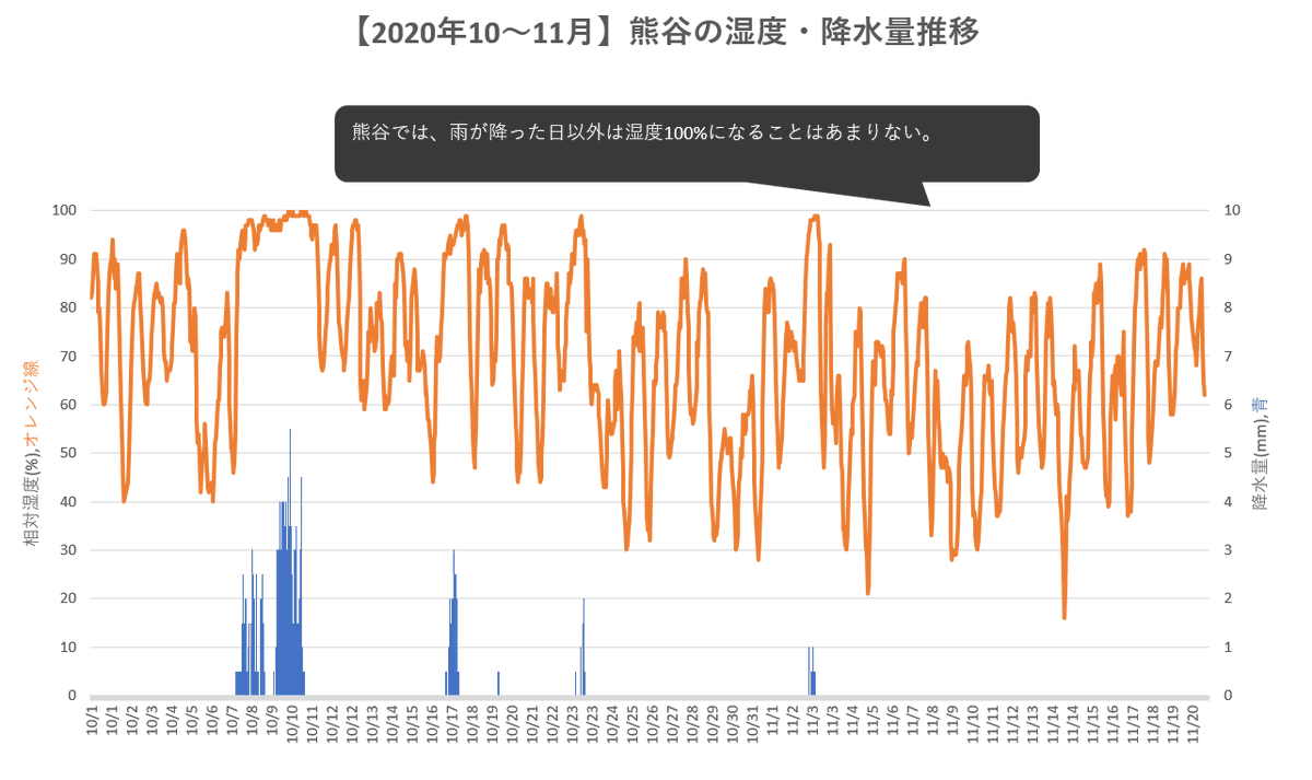 tommyremarks's tweet photo. 比較用に熊谷のグラフです。秩父の気候って熊谷と全然違うのがよくわかりますね。
（いずれも気象庁HPのアメダスデータより作成） https://t.co/wVfCUPtfff