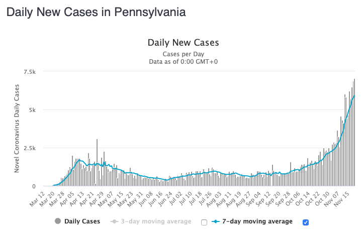 Pennsylvania had a record number of new cases today, for the 3rd day in a row.