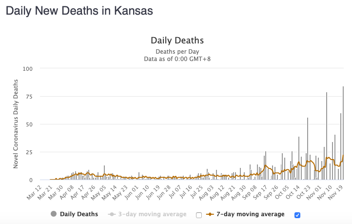 Kansas had a record number of COVID-19 deaths today.