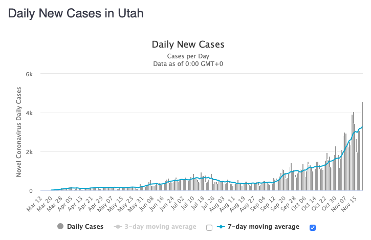 Utah had a record number of new cases today.
