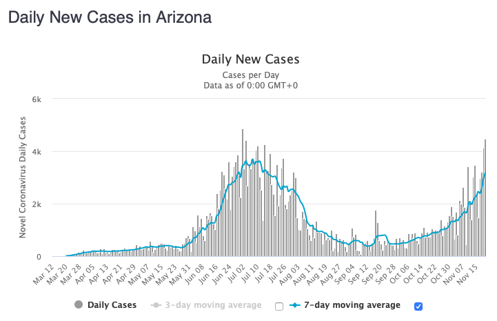 Arizona had its highest number of new cases today since its previous peak on July 1st.