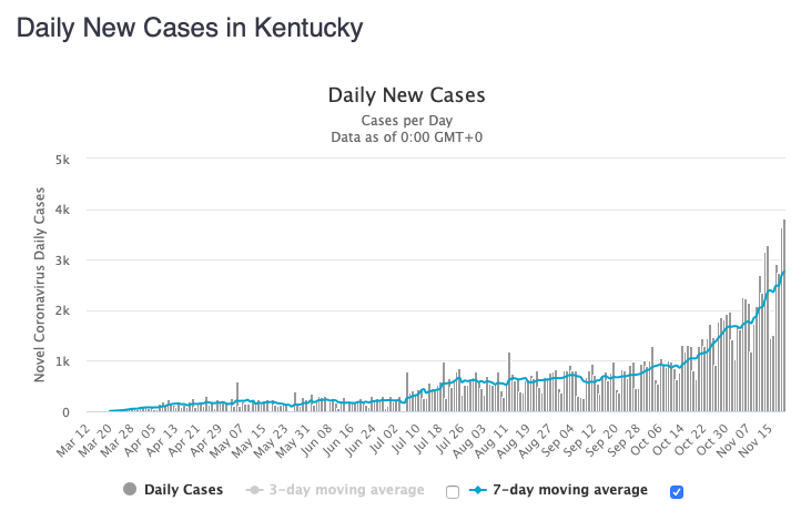 Kentucky had a record number of new cases today, for the 2nd day in a row.