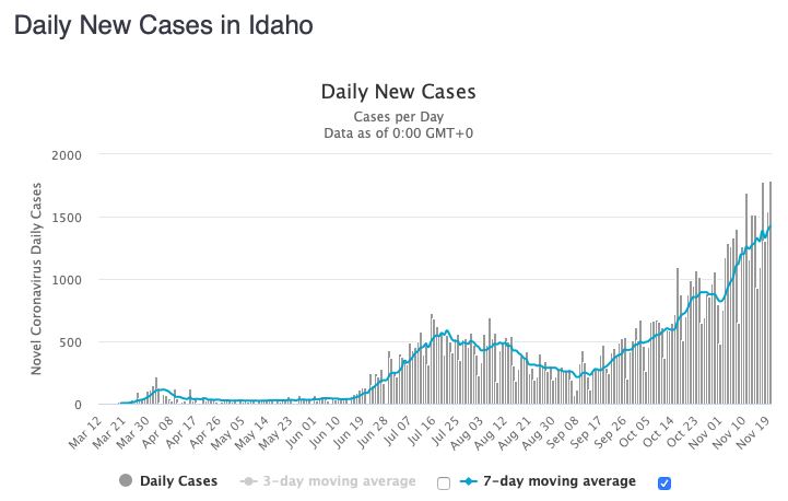 Idaho had a record number of new cases today.