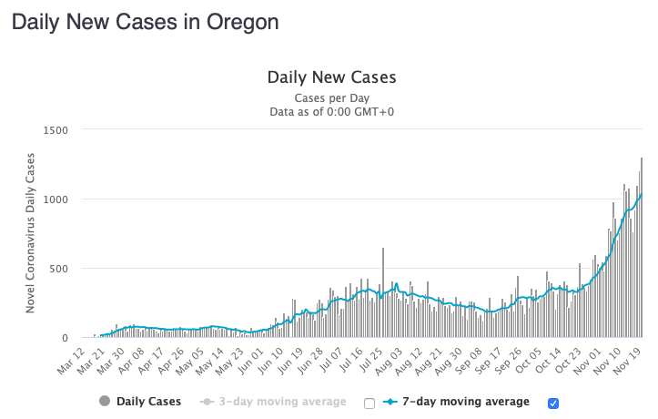 Oregon had a record number of new cases today, for the 2nd day in a row.