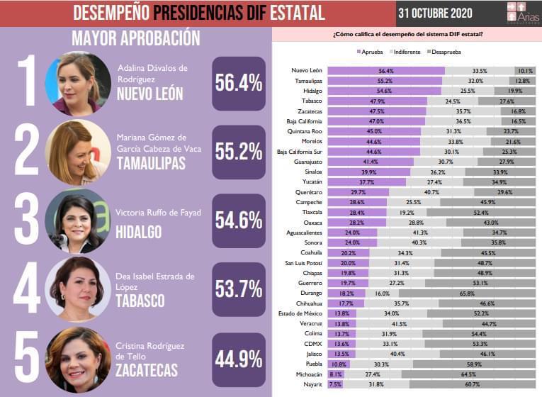 difhgo's tweet photo. Nuestra presidenta del patronato @victoriaruffo31 entre los primeros lugares en la Evaluación Desempeño DIF Octubre 2020, realizada por @AriasCons. https://t.co/Vb2DLr8Z7N