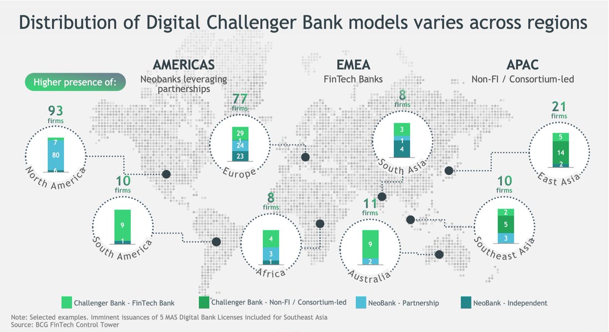 davidjmaireles's tweet photo. Challenger #Banks are becoming a global phenomenon 
Distribution of #Digital #ChallengerBanks models varies across regions

https://t.co/k28tL07GwT

#innovation #CX #technology #culture #talent #disruption #data #banking #FinTech @BCG https://t.co/QDjh85DPer