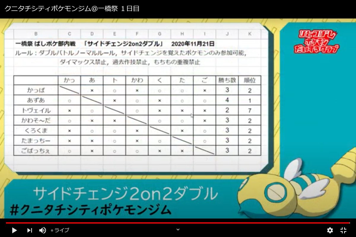 一橋ポケモンだいすきクラブ オンラインで活動中 クニタチシティポケモンジム １日目 部内戦 サイドチェンジ２on２ 優勝は4勝したあずあさんでした 勝ち数３の人が5人並んで2位は5人でタイです笑 ビリにはノータッチ 今日の午後はダイマックス