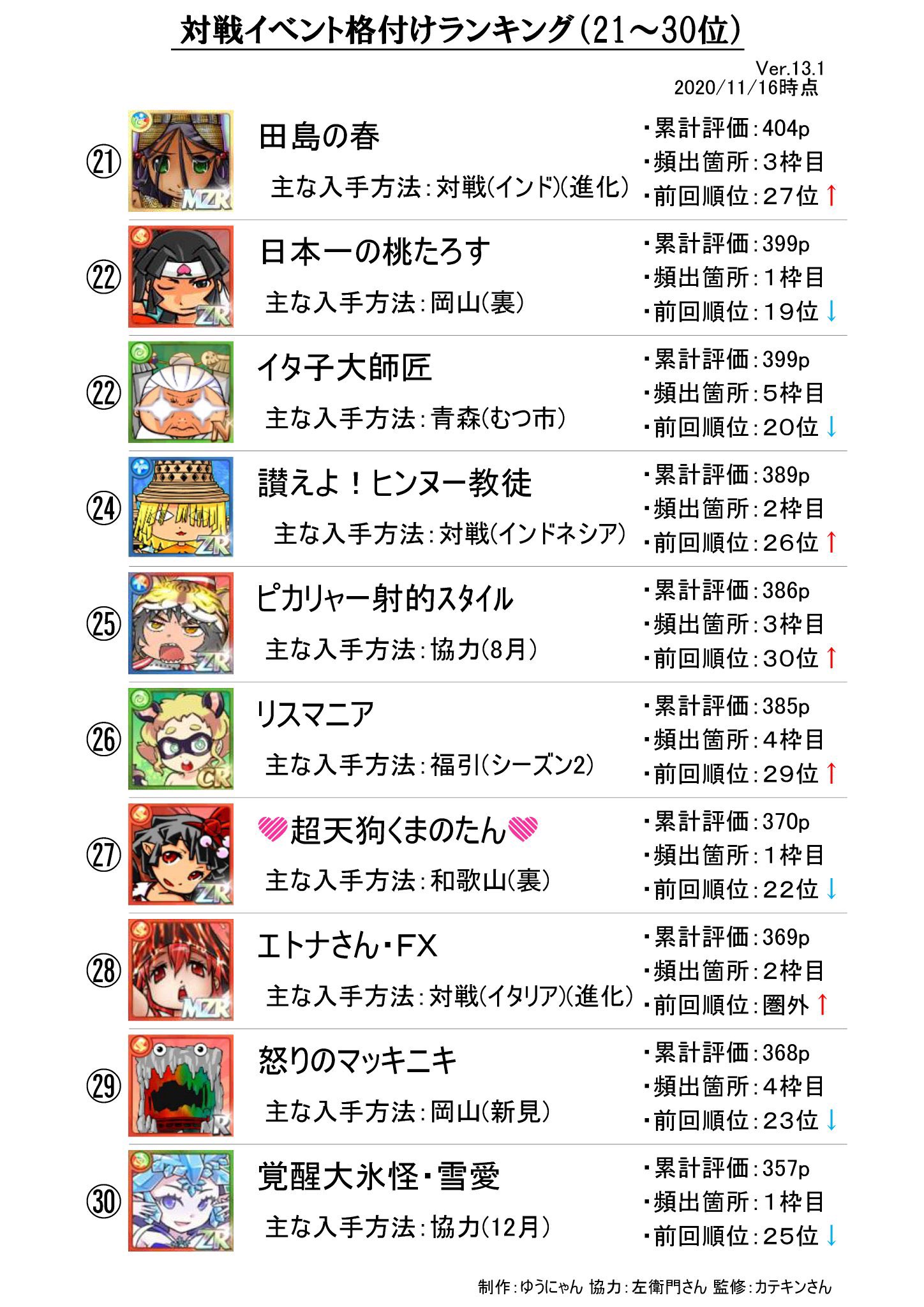 ゆうにゃん 対戦イベントのランキングを一新 その名も 対戦イベント格付けランキング 今までの属性やコストの縛りを無くすことで 総合的にどのゆるが使われているかが一目でわかるようになりました 是非ご活用下さい 英語物語 新 対戦イベント