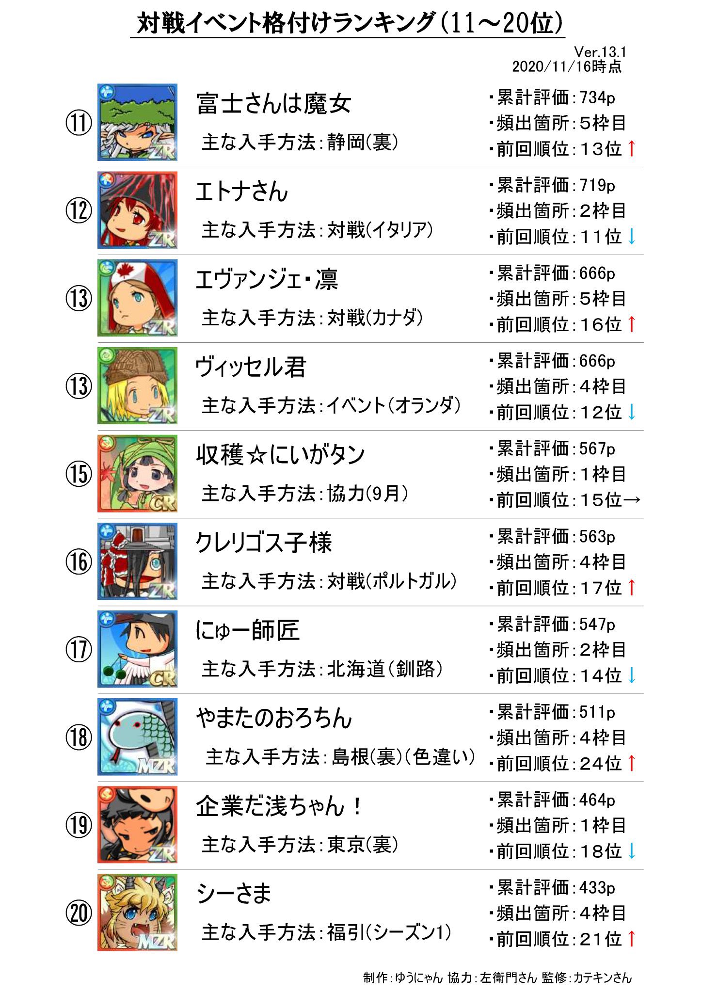 ゆうにゃん 対戦イベントのランキングを一新 その名も 対戦イベント格付けランキング 今までの属性やコストの縛りを無くすことで 総合的にどのゆるが使われているかが一目でわかるようになりました 是非ご活用下さい 英語物語 新 対戦イベント