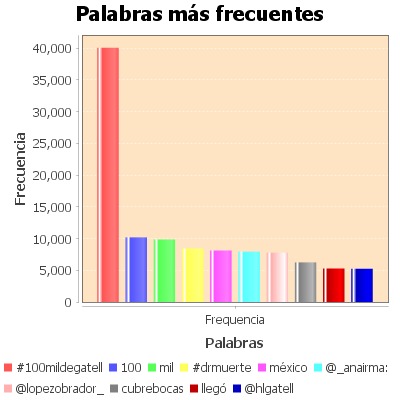 CardanoAE's tweet photo. Motivados por más de 100 mil fallecidos de #COVID19 usuarios opinaron #100MilDeGatell #100MilMuertosGatell
Recopilamos 58 mil twits que lo mencionan, realizamos #dataminin el análisis de palabras frecuentes y el perfil horario de publicaciones.
#DataScience
#FelizViernes
#iA https://t.co/9KoXQ6lcE6
