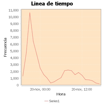 CardanoAE's tweet photo. Motivados por más de 100 mil fallecidos de #COVID19 usuarios opinaron #100MilDeGatell #100MilMuertosGatell
Recopilamos 58 mil twits que lo mencionan, realizamos #dataminin el análisis de palabras frecuentes y el perfil horario de publicaciones.
#DataScience
#FelizViernes
#iA https://t.co/9KoXQ6lcE6
