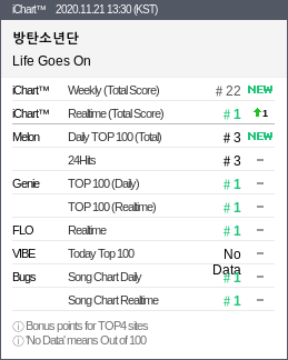 instiz_ichart's tweet photo. 2020.11.21 13:30 (KST)
#1 방탄소년단 - Life Goes On ▲1
#2 방탄소년단 - Dynamite ▽1
#3 임창정 - 힘든 건 사랑이
#4 장범준 - 잠이 오질 않네
#5 방탄소년단 - 내 방을 여행하
#6 BLACKPINK - Lovesick Gir ▲1
#7 경서 - 밤하늘의 별 ▽1 https://t.co/YxQfdvRXDK