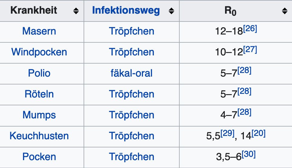 Ergänzung: nicht zufällig haben die "Kinderkrankheiten" relativ hohe R0-Werte. Die sind so infektiös, dass man die Krankheiten ohne Impfung schon als Kind bekommt und waren der Hauptgrund für die hohe Kindersterblichkeit früher.