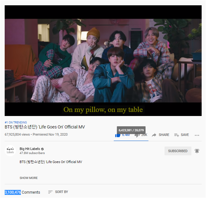 ᴮᴱvuttyer Ar Twitter Bts Twt Life Goes On Mv Has Surpassed 67 925 804 Views 6 432 381 Likes And 3 100 476 Comments In The First 24 Hours Https T Co Pmr33a7ycn Https T Co 2g3qcs8ohz Twitter