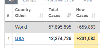 VaushV's tweet image. 200,000 new cases in a single day! Nearly a third of the planet's total! America can't stop winning!