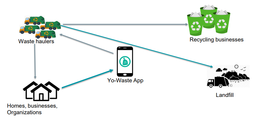 UElBosque's tweet photo. Yo-Waste App is a smart technology here to complete the chain of waste management by connecting homes and businesses to garbage collectors. Download the app today from Google Play Store and sign up for our fast and efficient trash pick-up service. #ZeroWasteCommunities https://t.co/5dPrWRBRwD