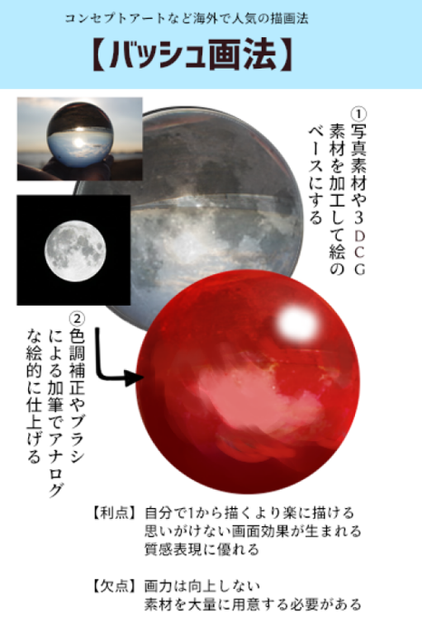 あと第4の画法として『バッシュ画法』というものあります。

これはやや特殊で、自分で用意した風景写真やキャラの3DCGなどの素材を組み合わせたものを元絵にし、画像編集ソフト等で色調補正したり画面効果をかけたりブラシ加筆して仕上げる画法です。 