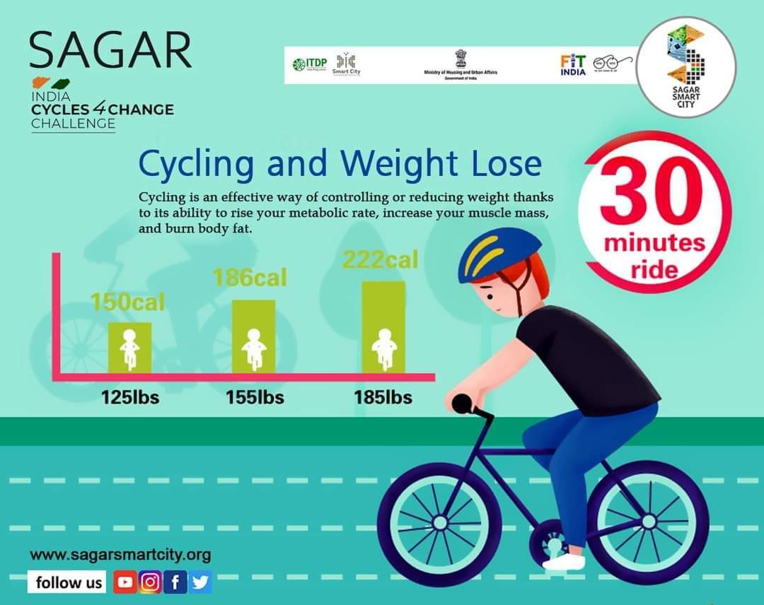city_sagar's tweet photo. #Cycle4Change Challenge 

Cycling and Weight Lose

Cycling is an effective way of controlling or reducing weight thanks
to its ability to rise your metabolic rate, increase your muscle mass,
and burn body fat.

#cycles4change
#SheCycles4Change
#SagarCycles4Change
#SmartCitySagar https://t.co/dpUmDcPNyG