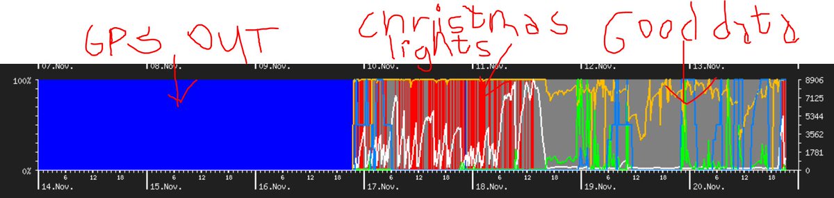 krjonsdottir's tweet image. @PalmiErlendsson and I will need to move the Christmas lights in our garden since it is affecting &quot;heavily&quot; lightning detections in the N-Atlantic! @Blitzortung_Org #lightningmonitoring