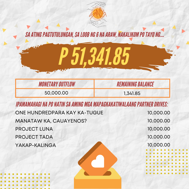 sinagtulong's tweet photo. ☀️

It’s a success! Thank you very much!
Maraming salamat!
Agyamanak!

Makalipas ang anim na araw nang walang-sawang suportang hatid ninyong lahat, ang SINAG ay agad na nakalikom ng Php 51,341.85 na aming ipamamahagi ayon sa sumusunod na donation breakdown ++
#SinagPagAsa

(1/6) https://t.co/z8oWpNkRx6
