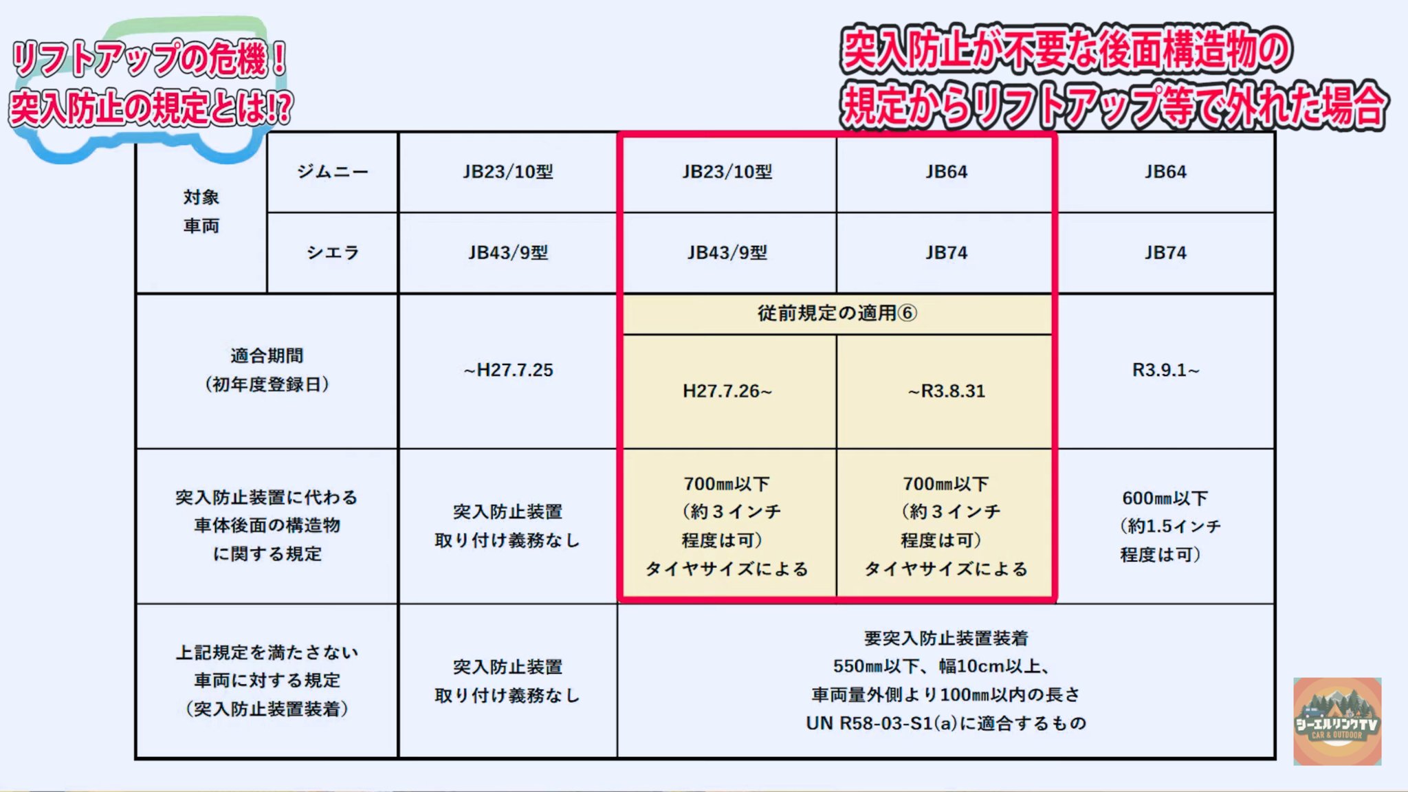Yoshimaru Stock これからの新型ジムニー はどうなる事か Jb64買ってリフトアップしたい人は令和3年8月までに登録をしとけと 突入防止装置つけるならいくらでもリフトアップできるらしいけど 付けたくないよね 新型ジムニーの中古車もこりゃ値段上がる Yoshimaru Stock これからの新型ジムニー はどうなる事か Jb64買ってリフトアップしたい人は令和3年8月までに登録をしとけと 突入防止装置つけるならいくらでもリフトアップできるらしいけど 付けたくないよね 新型ジムニーの中古車もこりゃ値段上がる