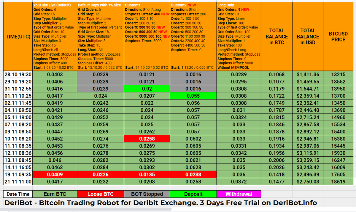 DeriBot Daily Trading Report 21.11.2020 11:00 UTC
Bitcoin Trading Robots Comparison Report

Balance in $BTC:  0.1477
Balance in $USD:  2750.03

$ZRX $ZEC $LINK $SNX $XRP $DAI $WAVES $COMP $ETC $QTUM $TRX $BNB $KNC $EOS $XLM $MKR $IOTA $DCT $LTC $AMPL $OMNI $ADA $ETH $REP $LEND