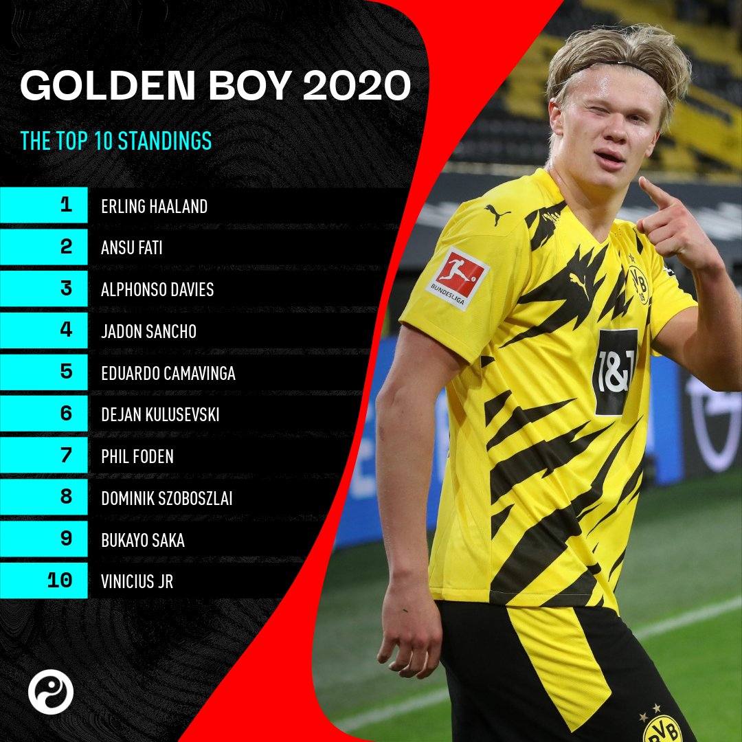 Squawka Live på Twitter: "OFFICIAL: The top 10 standings for the Golden Boy award. Erling Haaland is this years winner. https://t.co/98MPeEktaH" / Twitter