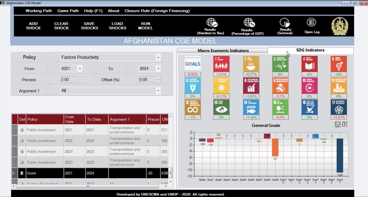 UNDPaf's tweet photo. .@UNDPAf is supporting the government with alignment to the SDGs to the #ANPDF & NPP, and support with an SDG calculator, where scenarios can inform the government to invest to get the best return on investment in relation to fiscal space & #SDGs. #Afghanistan2020 @FinlandinAfg https://t.co/QB0QDT4Prz